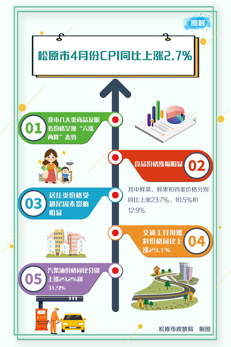 我市4月份CPI同比上漲2.jpg